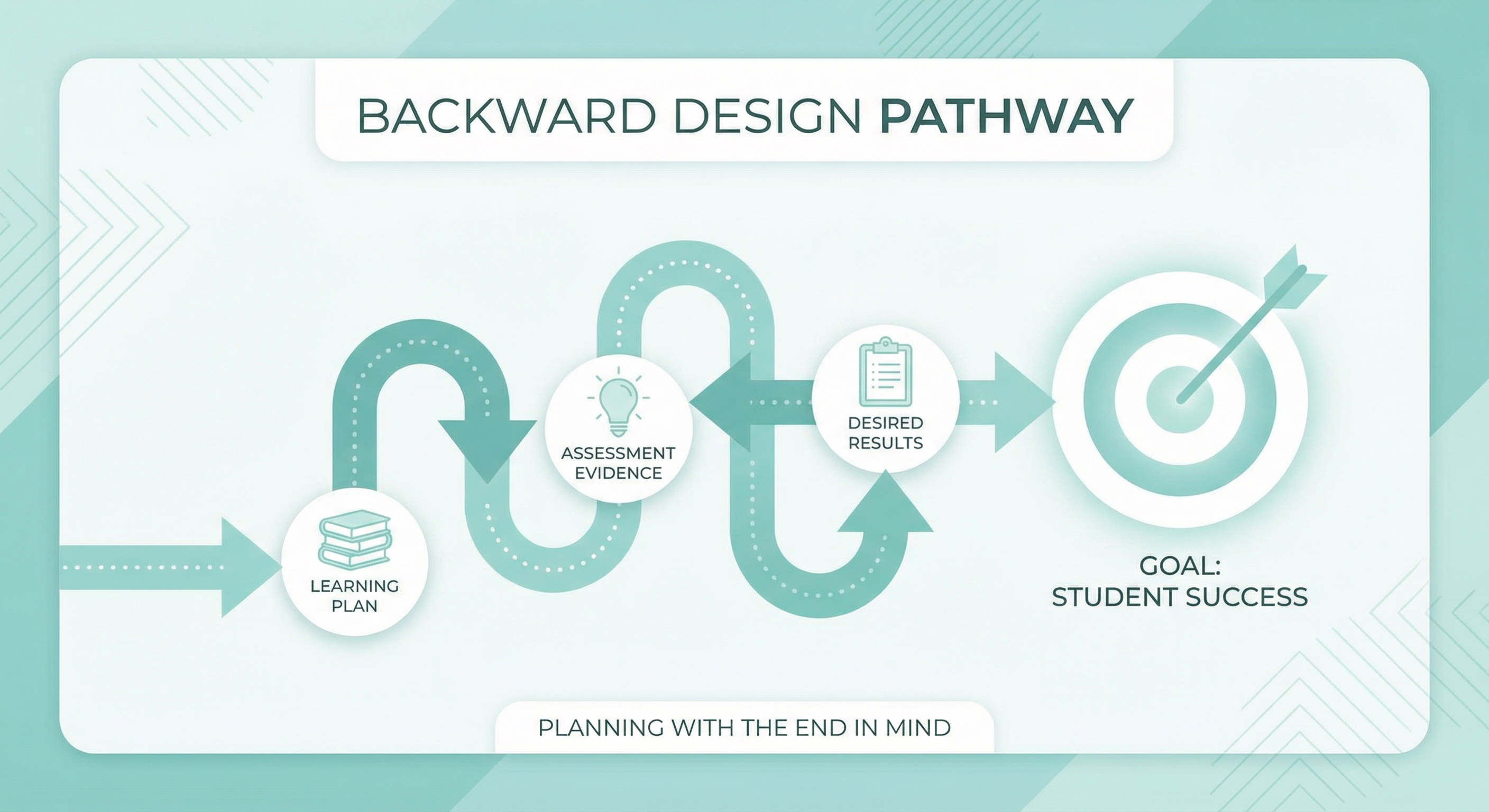Backward design and lesson planning